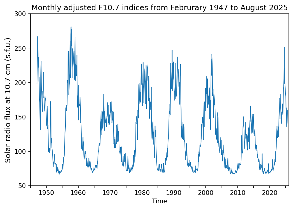 Monthly adjusted F10.7 indices