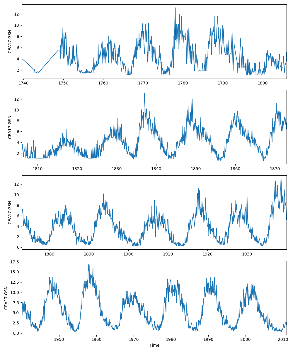 CEA17 GSN plot