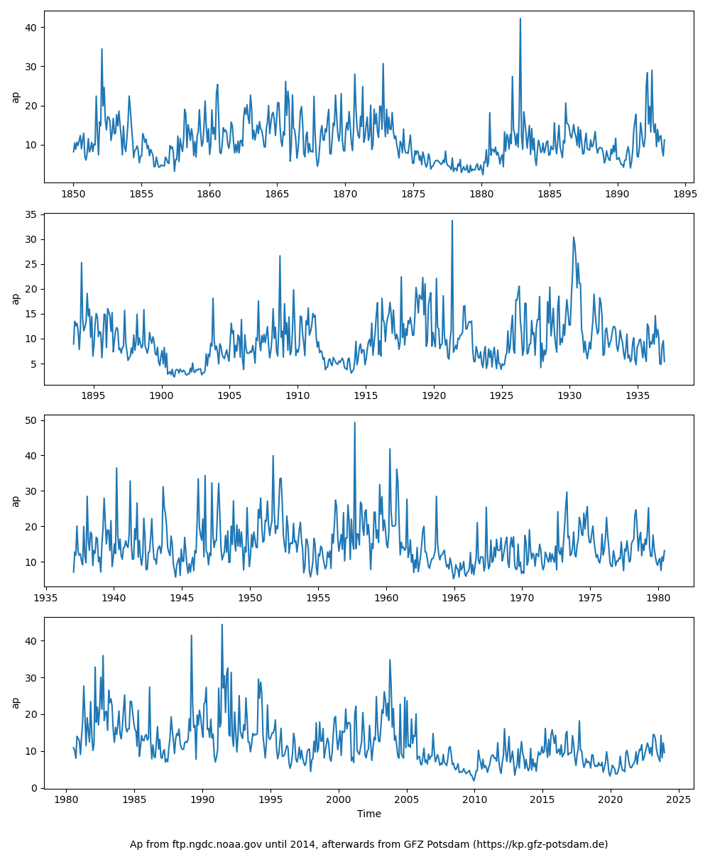 CMIP7 Ap index plot