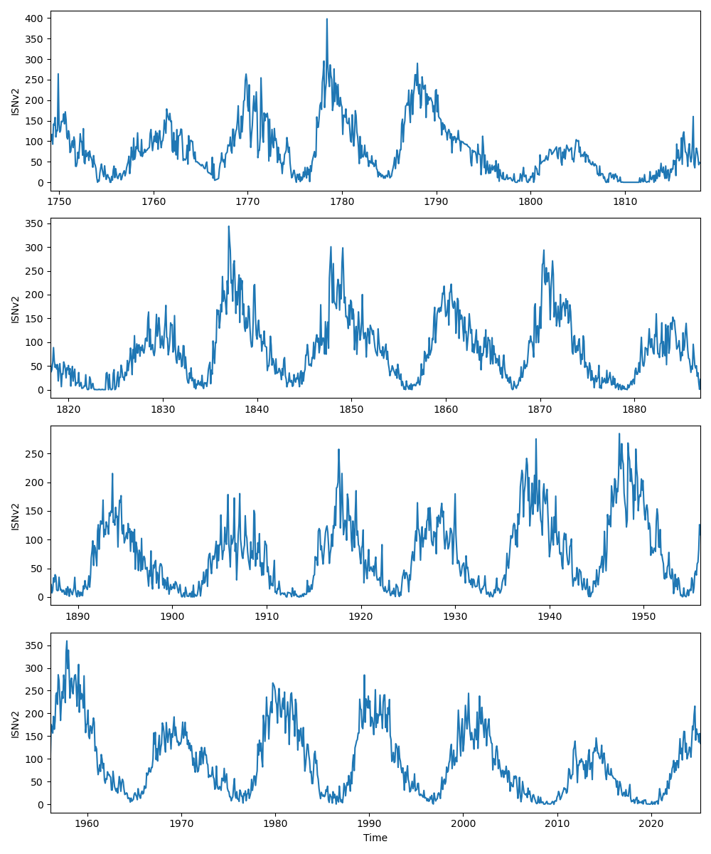 ISNv2 plot